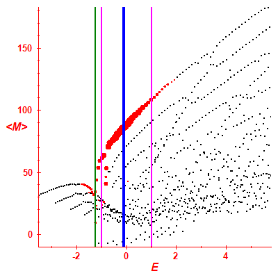 Peres lattice <M>